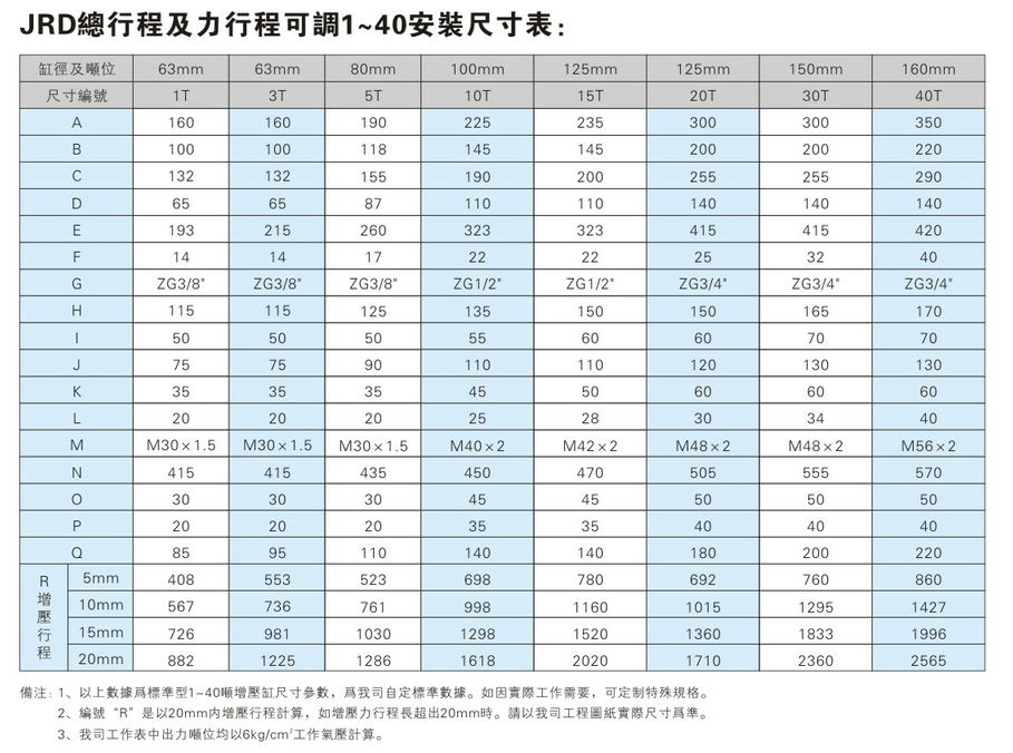 JRD1~40噸總行程及力行程可調氣液增壓缸安裝尺寸表